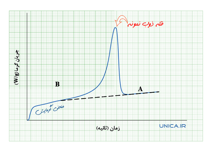 نمودار محاسبه درصد کریستالی شدن پلیمرها | وب سایت یونیکا